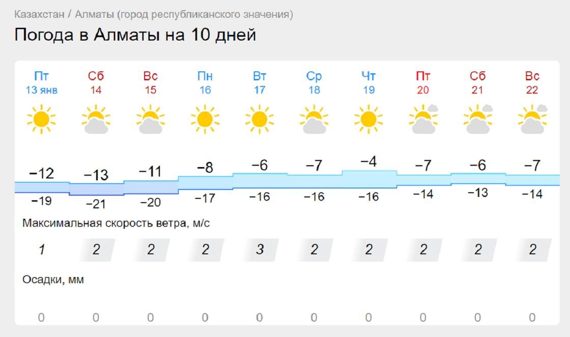    Погода в Алматы на 10 дней:gismeteo.kz