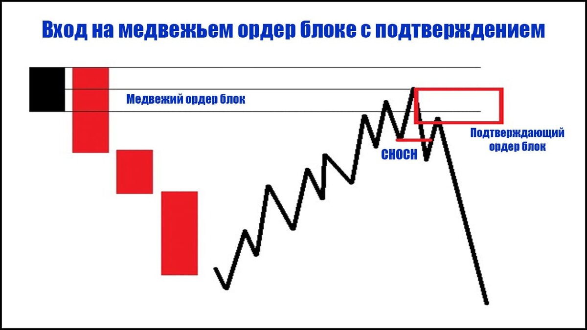 Ордер блок в трейдинге. Что это такое и как его торговать? | Smart Money |  Дзен