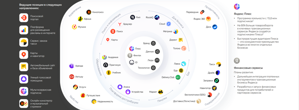 Стоит ли покупать акции YANDEX в 2023 году? Обзор компании и отчёта за 3 квартал 2022 г