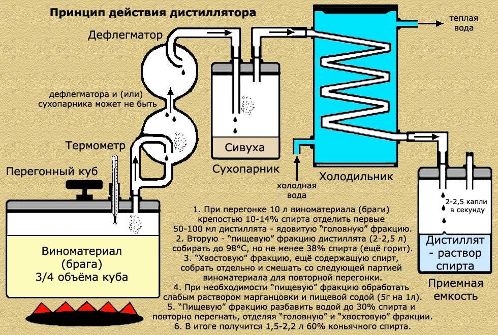 Самогоноварение. Как варить самогон в домашних условиях