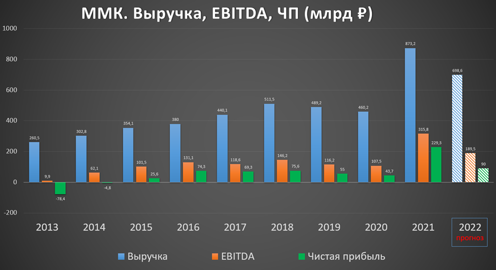 ММК (MAGN). Результаты 2022 года. Объективный анализ.