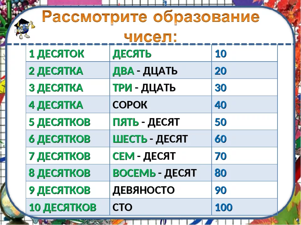 Десяток счет десятками 2 класс