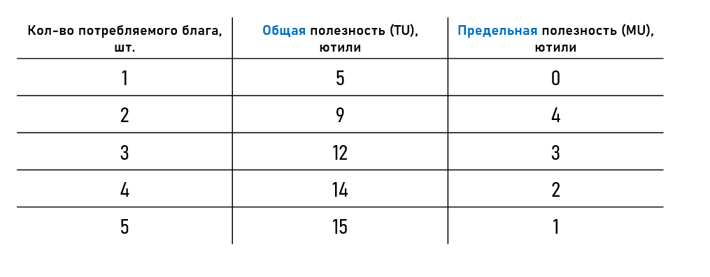 Условный пример убывающей полезности благ