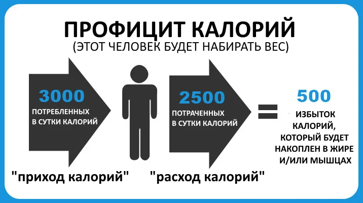 При дефиците калорий должно быть наоборот
