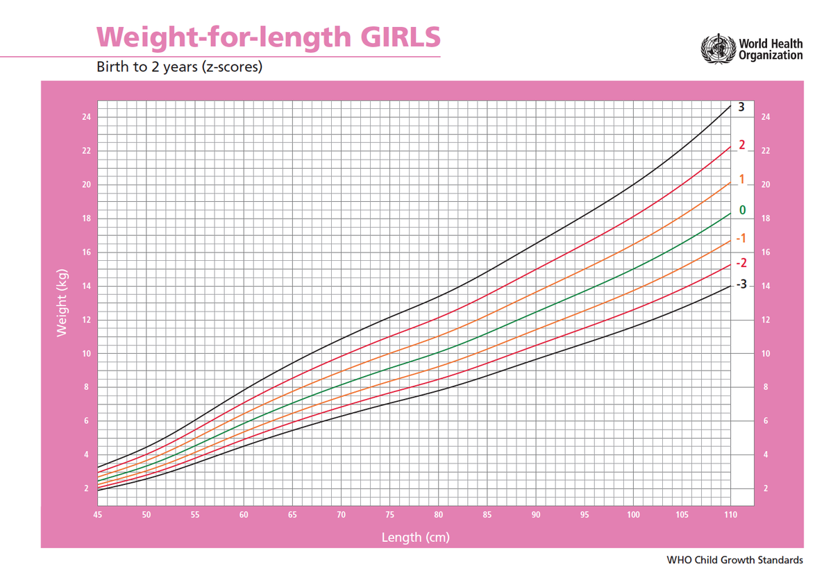 Height 15. Диаграмма роста и веса. График веса воз для мальчиков. Таблица воз вес девочек. Нормы веса воз для девочек.