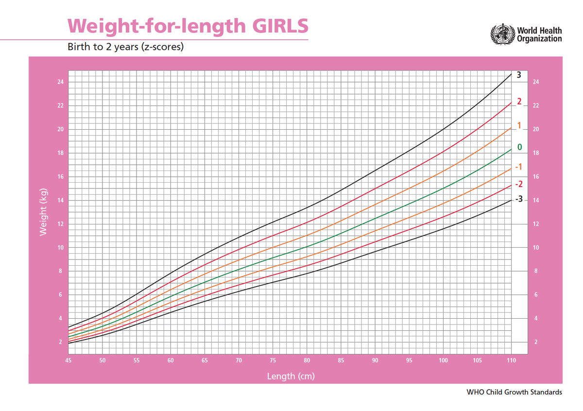 Вес ребенка девочки. Таблица воз рост и вес девочек. Графики роста и веса детей воз. ИМТ для подростков девочек. График роста девочек воз.