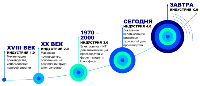 (4 Промышленные революции за последние 250 лет)