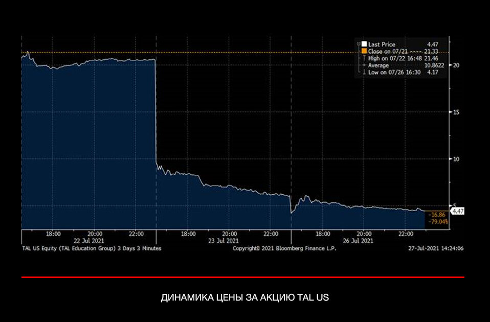 Акции китайской компании TAL US потеряли практически 80%