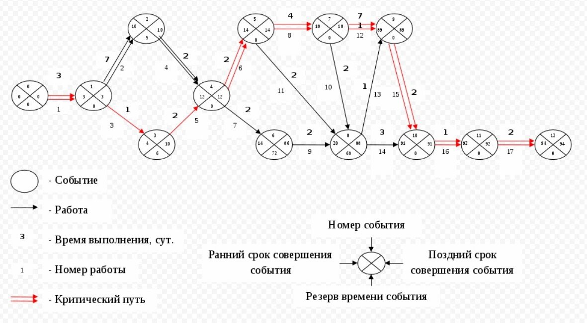 Критический путь выполнения проекта Планирование времени и задач Дневник семьи Бобровых Дзен