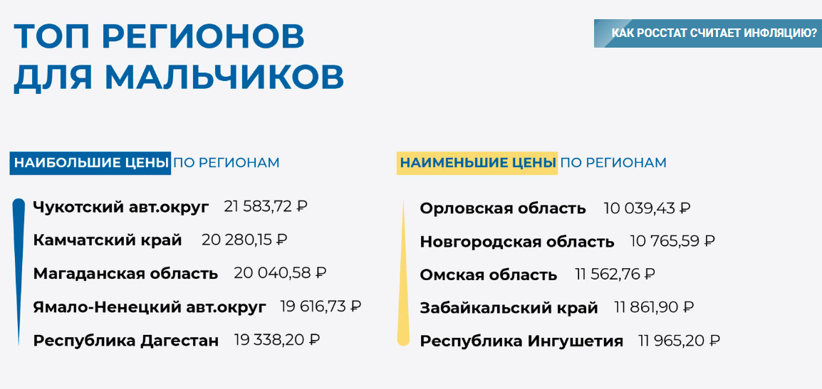 rosstat.gov.ru, собрать мальчика в школу дешевле всего в Орловской области 