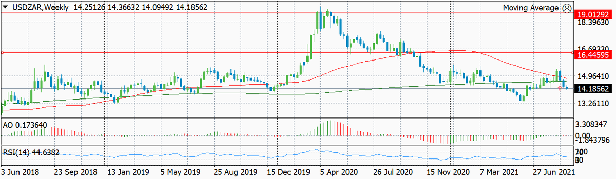 Динамика курса валютной пары USD-ZAR понедельно за 3 предыдущих года с обозначением текущего уровня (входа) и целевых уровней для выхода