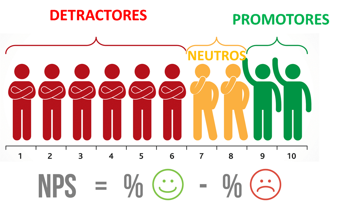 NPS индекс лояльности клиентов. Шкала лояльности клиента. NPS (net promoter score). Уровень NPS.