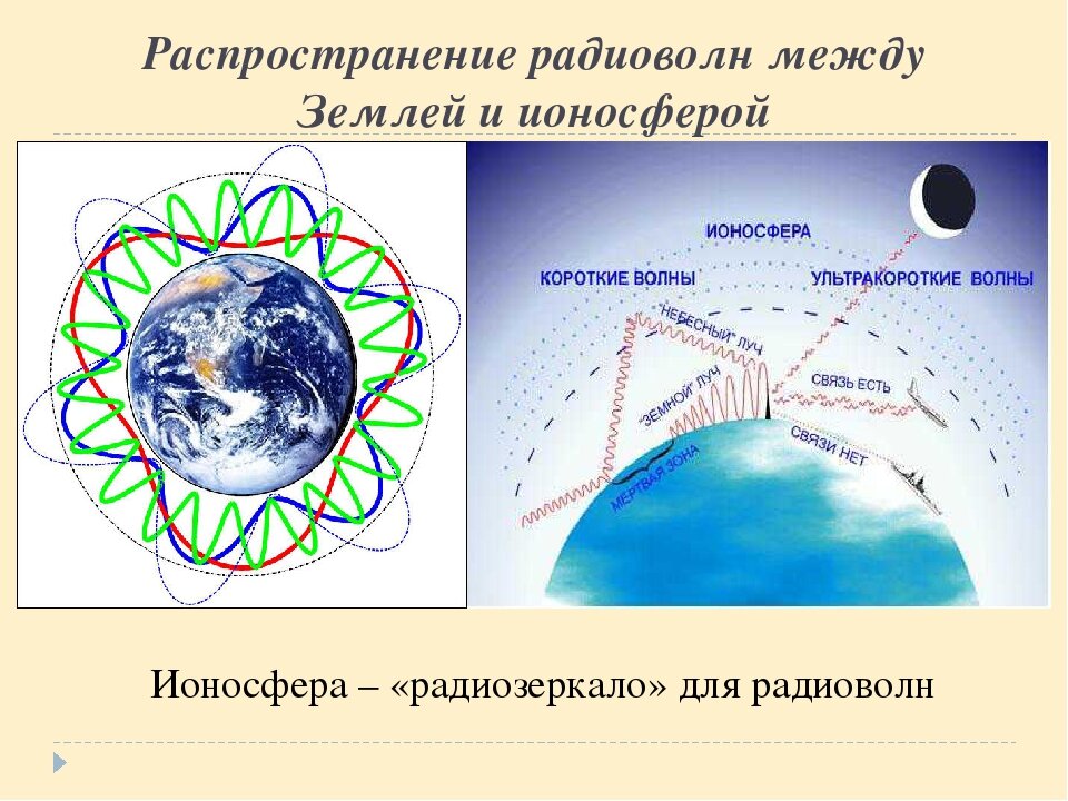 Распространение радиоволн в ионосфере. Ионосфера земли схема. Распространение радиоволн. Отражение радиоволн от ионосферы.