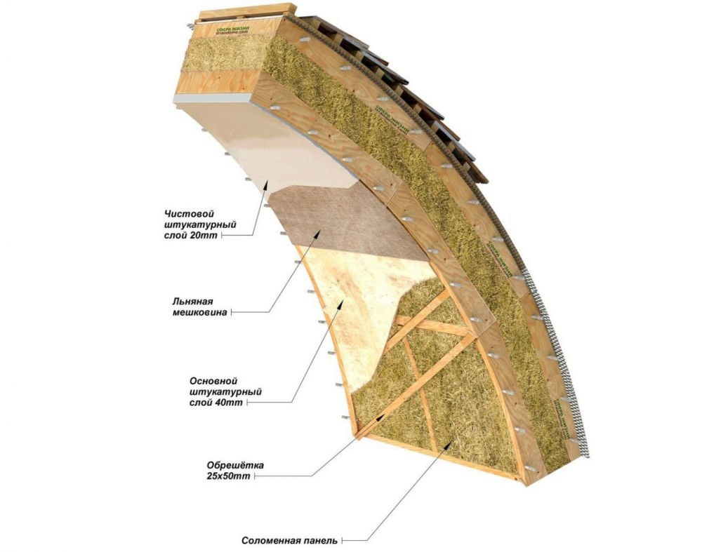 8 видов натуральных утеплителей: могут ли они соперничать с традиционной  «ватой» и пенопластом? | ZAGGO.RU | Дзен
