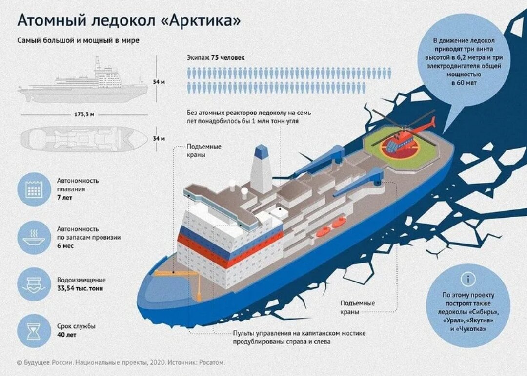 Самый мощный в мире — ледокол «Арктика»: кто и как производит узлы и  агрегаты для уникальной машины, есть ли импортные? | Проект SFERA Live |  Дзен