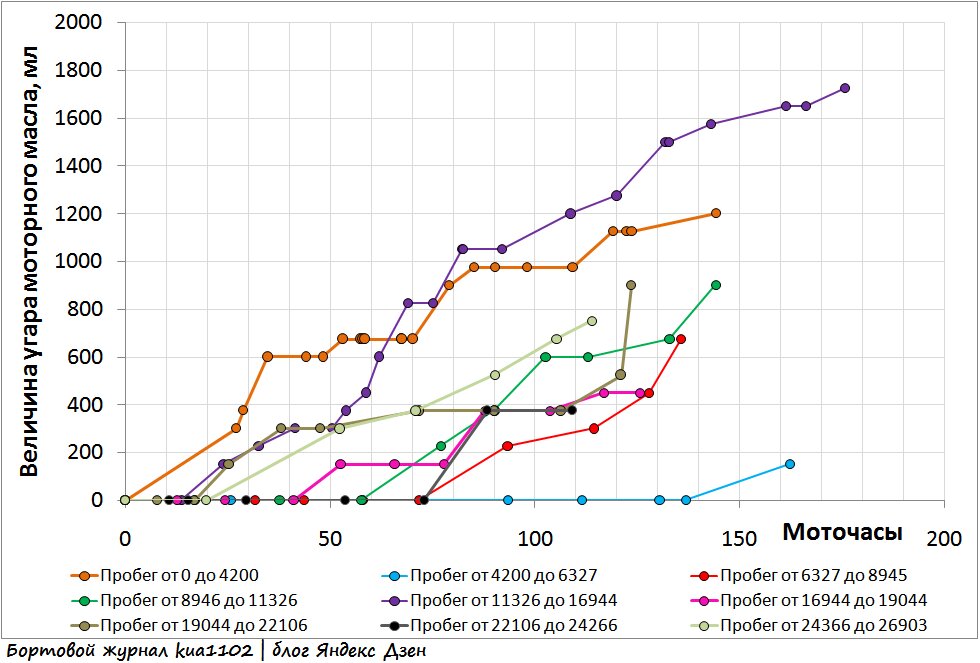 Зависимость величины угара моторного масла в зависимости от моточасов. Автор графики kua1102