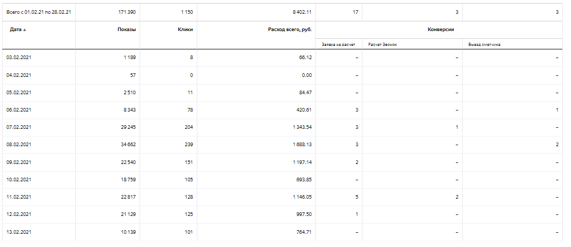 Результаты: за 10 дней потратили 8402 рубля с НДС
Заявки на расчет 17
Расчет по телефону 3
Вызов сметчика 3
_____________________________
8402 ₽ / 24 заявки = 350,08 ₽