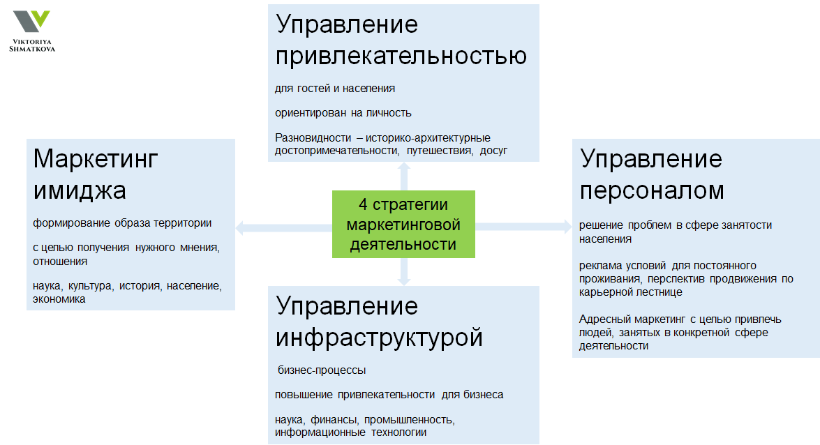 Рис. 1. Стратегии маркетинговой деятельности при продвижении бренда территории.