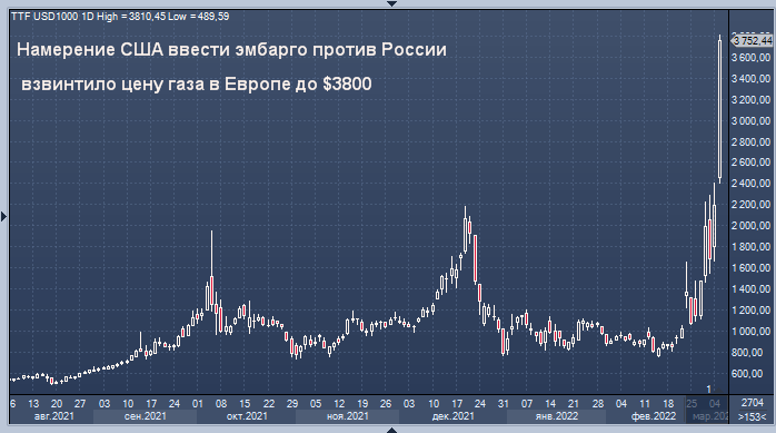 Европа график. Стоимость газа график. ГАЗ В Европе график стоимости. Цена на ГАЗ В Европе график. Стоимость газа в Европе график 2022