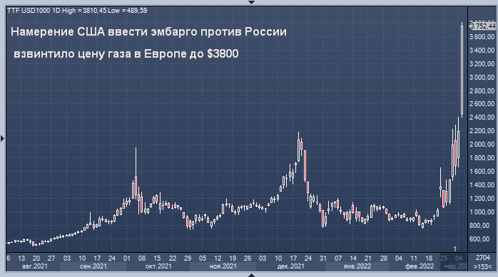 Европа график. Стоимость газа график. ГАЗ В Европе график стоимости. Цена на ГАЗ В Европе график. Стоимость газа в Европе график 2022.