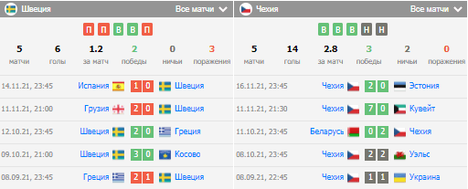 Статистика последних матчей сборных