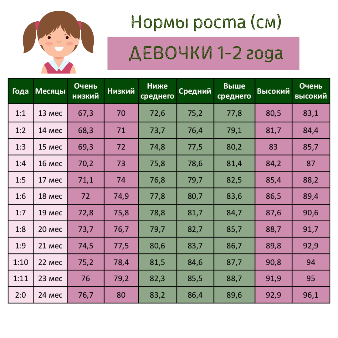 Вес в 3 5 года девочке. Вес ребёнка в 2.5 года норма девочка. Вес ребёнка в 2.5 года норма. Рост и вес ребёнка в 2.5 года девочка норма. Рост ребёнка по годам таблица для девочек
