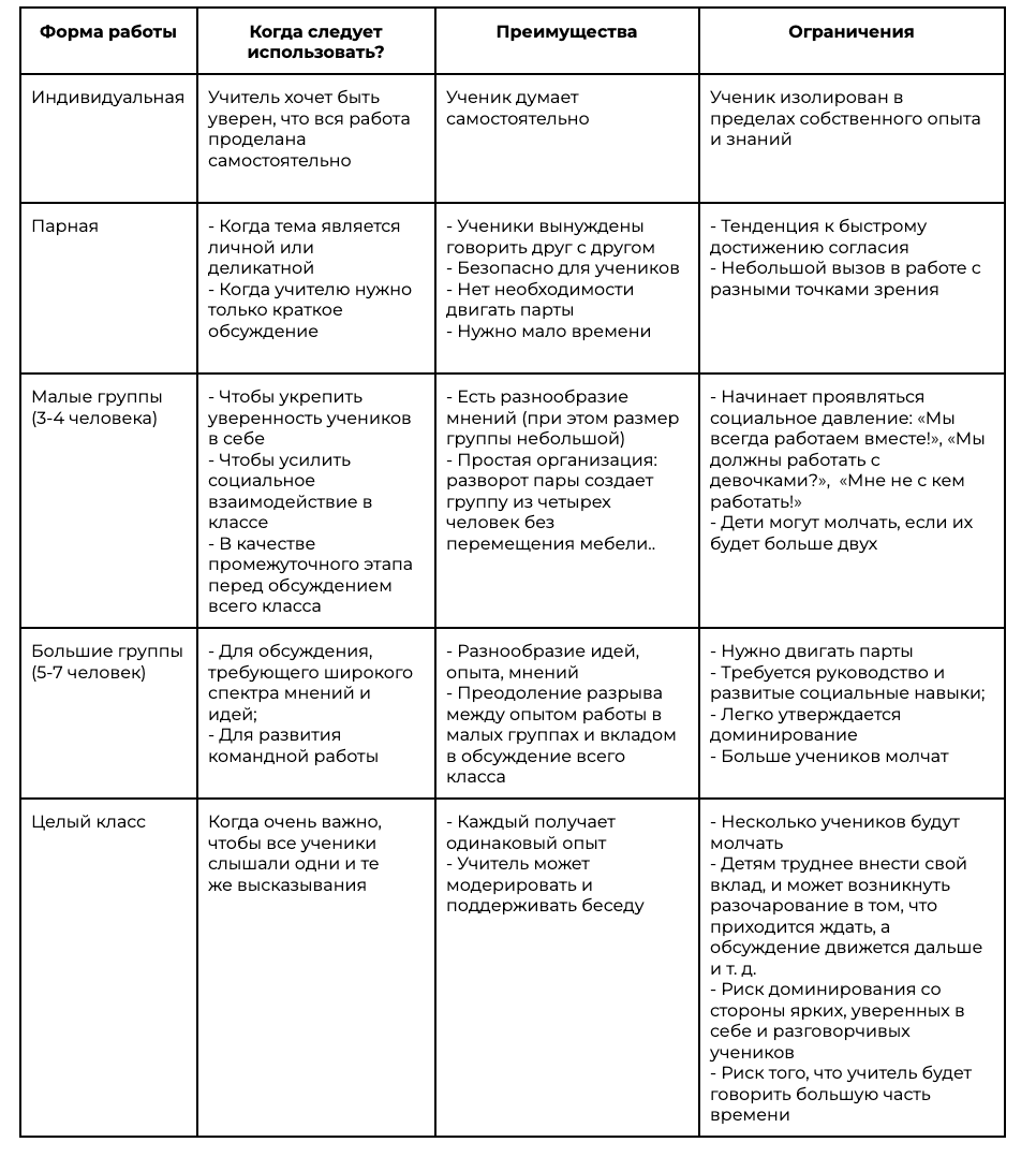 Работа в парах и группах: как помочь ученикам договориться? Часть 2. |  Новый учитель | Дзен