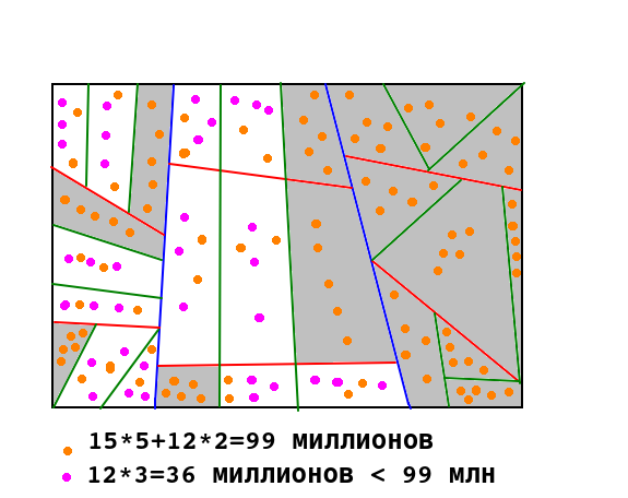 Рыжие точки — против правителя, малиновые — за. В одном округе (синие границы) из трех малиновых нет, но два других округа дадут лояльных выборщиков и мнение третьего роли не играет. В каждом округе три области (красные границы), в одной из трех малиновых нет. Наконец, каждая область состоит из трех районов (зеленые границы), которые выбирают выборщика большинством. В двух из трех районов малиновые в большинстве.