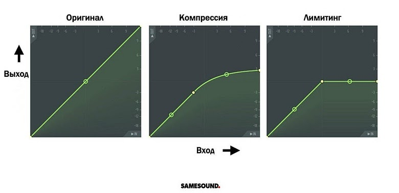 на картинке "компрессия" и "лимитинг" еще без гейна