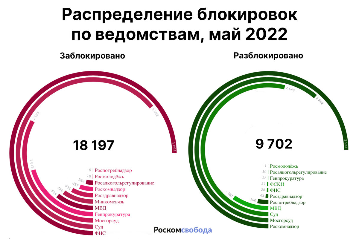 В мае под блокировку в России попали более 18 тысяч интернет-страниц |  РосКомСвобода | Дзен
