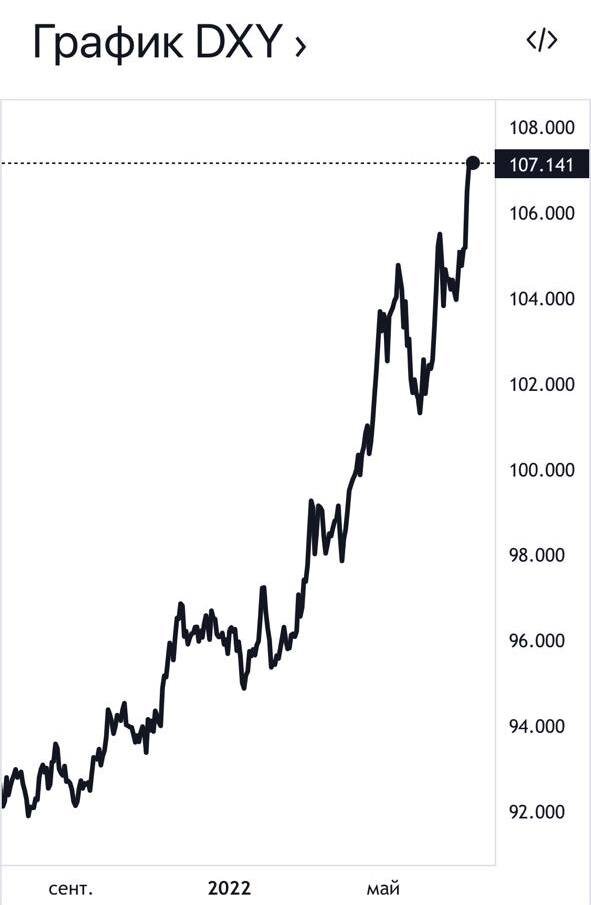 Индекс DXY – доллар относительно корзина основных валют