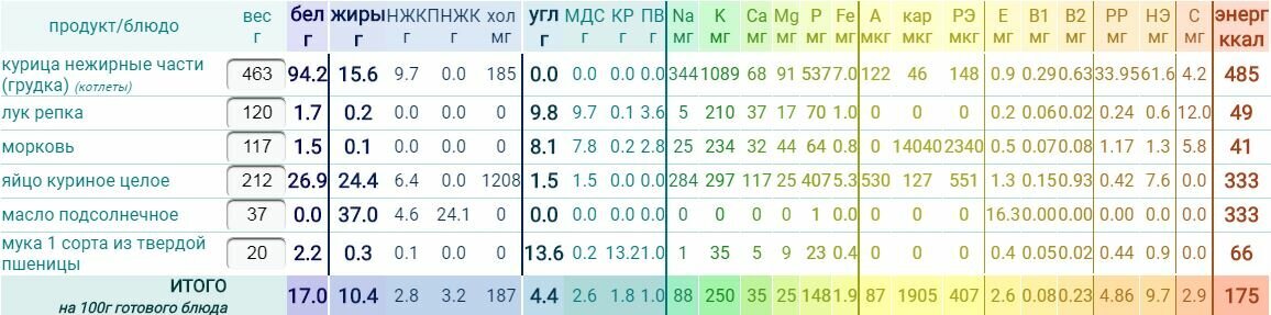 котлета из куриной грудки рубленая калорийность | Дзен