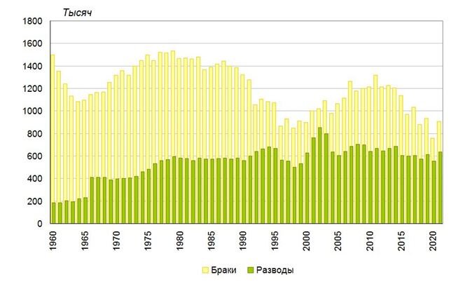 Источник: Е. Щербакова «Предварительные демографические итоги 2021 года в России (часть I)», Демоскоп Weekly, № 931–932, февраль 2022
