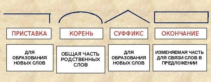 Состав слова 