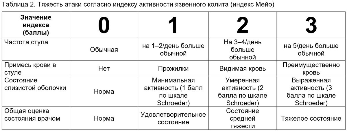 Хр колит код. Степени тяжести язвенного колита. Тяжесть язвенного колита. Шкала Мейо. Шкала Мейо язвенный колит.