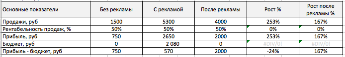 Отчет о рекламной кампании образец