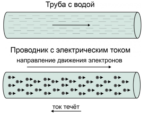 На фото:  схематическое изображение движения воды в трубе и электронов в проводнике.