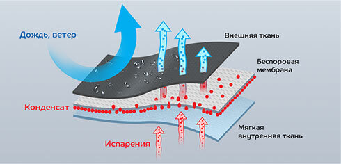 Процесс работы беспоровой мембраны
