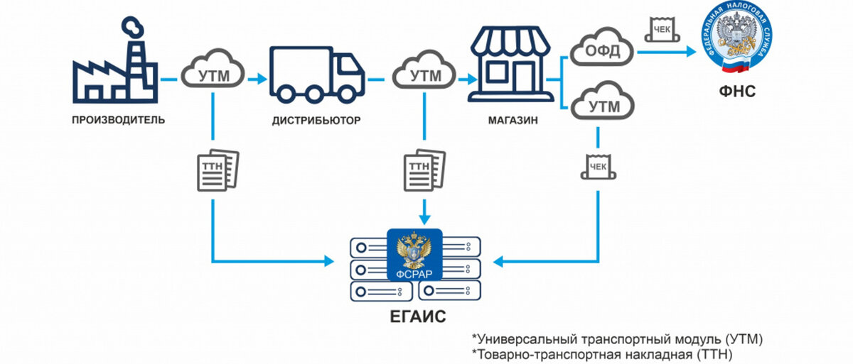 Лесегаис крипто. ЕГАИС схема документооборота. Структурная схема ЕГАИС. Схема работы ЕГАИС. Схема работы системы ЕГАИС.