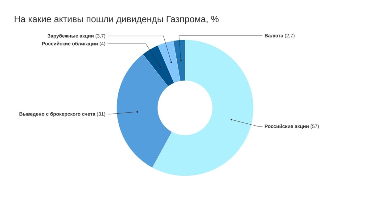 Дивиденды газпрома в 2024