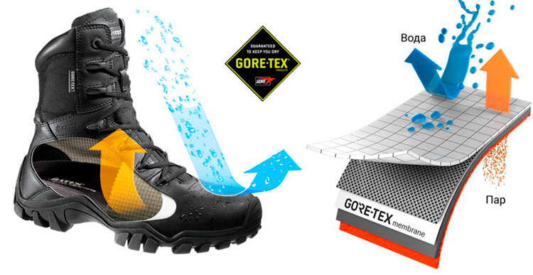 Мембрана gore tex