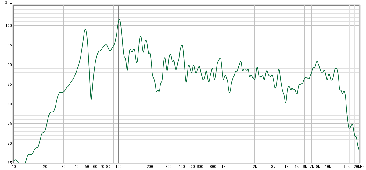 АЧХ системы с точки прослушивания.
