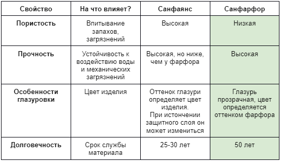 Да, эксплуатационные свойства фарфора лучше, чем у санфаянса. Но это не значит, что фаянсовые унитазы — плохой выбор. Один из главных плюсов — санфаянс доступнее, а при правильном уходе прослужит столько, сколько заявляет производитель. 