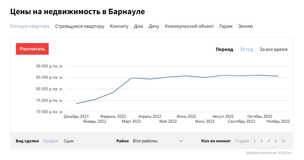 Динамика цен на квартиры в Барнауле