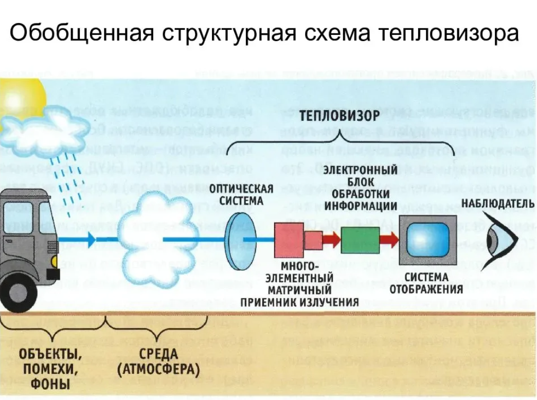Устройство тепловизора схема. Устройство тепловизора схема принцип работы. Принцип работы тепловизора схема. Тепловизор устройство и принцип работы.