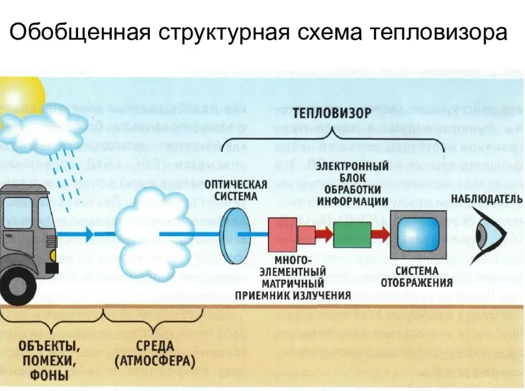 Устройство тепловизора схема. Тепловизор схема и принцип работы. Устройство тепловизора схема принцип действия. Тепловизор устройство и принцип работы.