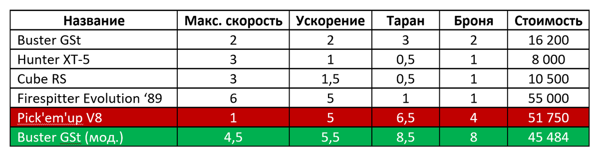 Сравнение доступных авто