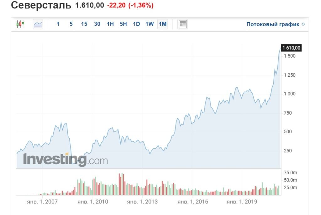 Северсталь прогноз на 2024. Северсталь график. Северсталь инвестиции. Акции Северсталь график. Аванс Северсталь график 2022.
