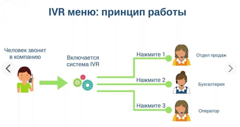 Пример работы IVR-меню