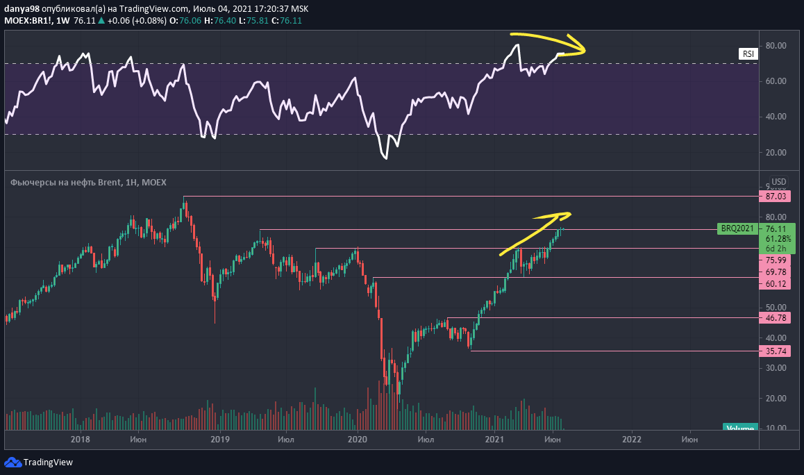 График нефтяных котировок